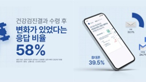 국민 60% '건강검진' 후 생활습관 변화…'발병 위험성' 예측 희망