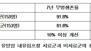 유방암 림프절 전이시 '방사선치료'로 유방암 생존율 ↑ 