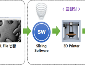 3D프린팅 응용제품 특허출원 연평균 40% 급증
