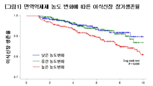 신장이식 후 복용하는 '면역억제제'…일정한 시간에 꾸준히 먹어야