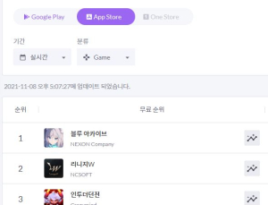 ‘리니지W’ 제친 ‘블루 아카이브’…사전 다운로드만으로 앱 스토어 인기차트 1위!