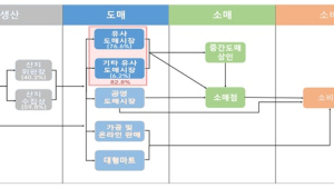 양식 광어·우럭·참돔 83% 유사 도매시장서 유통