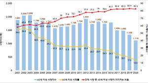 지난해 국내 '결핵 사망' 코로나보다 1.5배 ↑…OECD 중 3번째