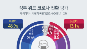 국민 절반 가량 “위드코로나 빨랐다”… 정부 방역은 