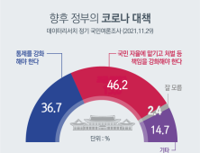 국민 46.2%, 정부 코로나 대책은 “자율로”