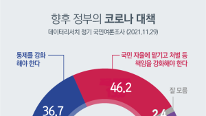 국민 46.2%, 정부 코로나 대책은 “자율로”