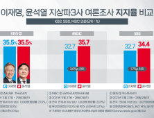 선거 100일 전 여론조사가 대선결과라고? 흥!