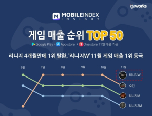 엔씨소프트 ‘리니지W' 국내 앱마켓 3사 매출 1위…주가 상승 여력 마련하나? 