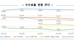 입점업체 수수료율, 온라인몰만 늘어…백화점 마트는 감소