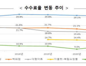 입점업체 수수료율, 온라인몰만 늘어…백화점 마트는 감소