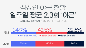 직장인 일주일 평균 야근 2.3회, 요일은 ‘월요일’ 많아