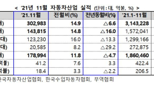 반도체 부족 영향…11월 車 생산·내수·수출 모두 감소