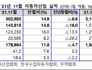 반도체 부족 영향…11월 車 생산·내수·수출 모두 감소