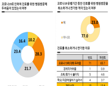염증성장질환자 절반 이상, 코로나19 두려움·불안 느껴