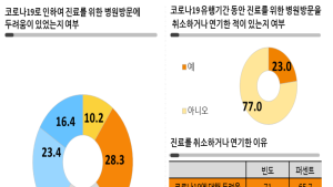 염증성장질환자 절반 이상, 코로나19 두려움·불안 느껴