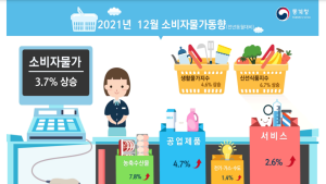 올해 소비자물가 2.5% 상승…달걀·가공식품·주유비 '껑충'