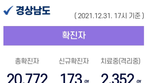 31일 오후 경남 8곳서 103명 확진...누적 2만 772명