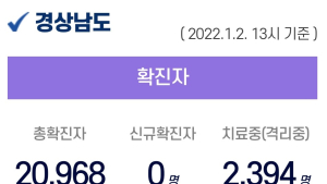 2일 경남 산발적 확산 지속...도내 12곳서 66명 확진 누적 2만 968명