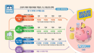 올해 청년내일채움공제 오늘부터 신청…신규 7만명 대상
