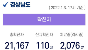 3일 오후 경남 5곳서 54명 확진...누적 2만 1167명