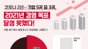 코로나19 영향, 기업 5곳 중 3곳 지난해 경영목표 달성 못해