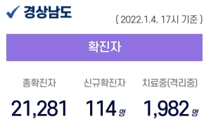 4일 오후 경남 7곳서 38명 확진...누적 2만 1281명
