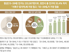 천안시 청년인구 35.4%...'청년정책' 불 지핀다