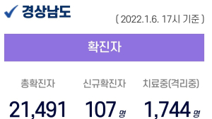 6일 오후 경남 6곳서 42명 확진...누적 2만 1491명