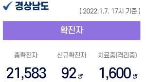 7일 오후 경남 6곳서 51명 확진...누적 2만 1583명
