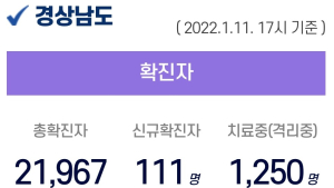 11일 오후 경남 4곳서 56명 확진...60대 1명 사망 누적 2만 1967명