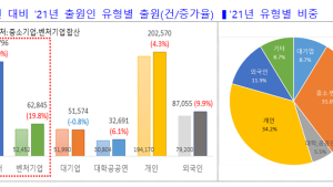 코로나 팬데믹에도 작년 지식재산 출원 역대 ‘최고’