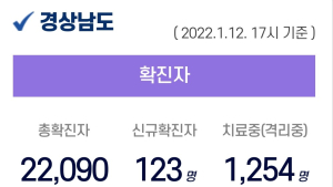 12일 오후 경남 5곳서 59명 확진...누적 2만 2090명