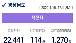 15일 오후 경남 6곳서 64명 확진...70대 1명 사망 누적 2만 2441명