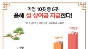 기업 60% 설 상여금 지급...대기업 131만‧中企 73만원