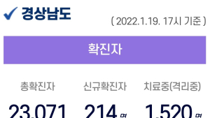 19일 오후 경남 8곳서 96명 확진...누적 2만 3071명