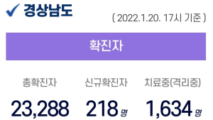 20일 오후 경남 7곳서 100명 확진...누적 2만 3288명