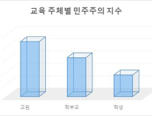2021학년도 ‘충남형 학교민주주의 지수’ 진단 결과 발표