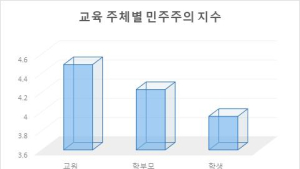 2021학년도 ‘충남형 학교민주주의 지수’ 진단 결과 발표