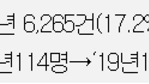 대전시자치경찰위-대전경찰, '피해자 보호 강화 대책' 발표