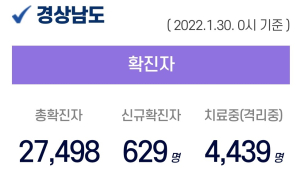 경남 전역으로 확대 30일 0시 기준 629명 확진...누적 2만 7498명