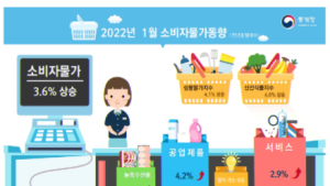 1월 소비자물가 3.6%↑…넉달째 3%대 상승률
