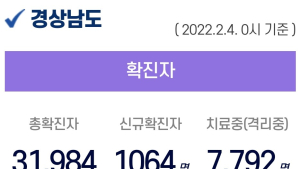 4일 0시 기준 경남 1064명 확진...역대 최다 기록 넘겨
