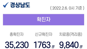 6일 0시 기준 경남 1763명 확진...2명 사망 누적 3만 5230명