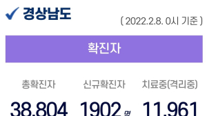 경남 2천명대 육박...전일 대비 80명 증가 누적 3만 8804명
