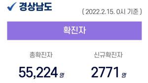 경남 18개 시·군 2771명 확진...확산세 지속