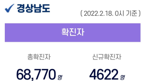 확진자 급증 속 경남 4622명 확진...3일 연속 4천명대