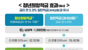 ‘연 9%대’ 청년희망적금 5부제 시작…조기 소진 가능성