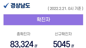 경남 이틀연속 5천명대 확진...누적 확진자 8만 3324명