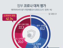 정부 방역 신뢰 ‘굳건’… “4차 접종하겠다” 48.1%
