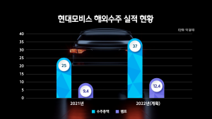 현대모비스, 첨단 車램프 글로벌 수주 지난해 1조원 넘었다